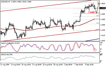 التحليل اليومي للعملات - الرسم البياني لزوج اليورو مقابل الدولار